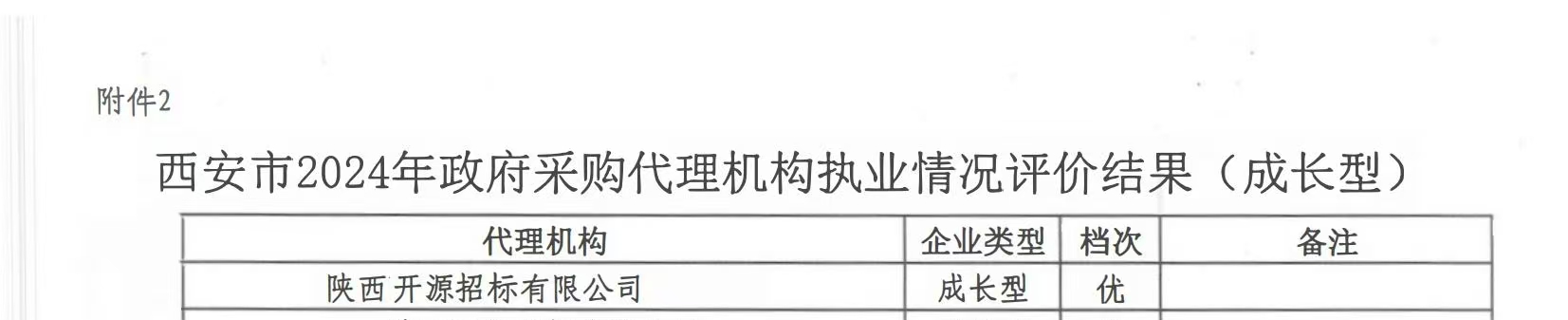 喜報(bào)丨開源招標(biāo)獲評(píng)西安市2024年政府采購(gòu)代理機(jī)構(gòu)執(zhí)業(yè)情況評(píng)價(jià)（成長(zhǎng)型）優(yōu)秀(圖1)